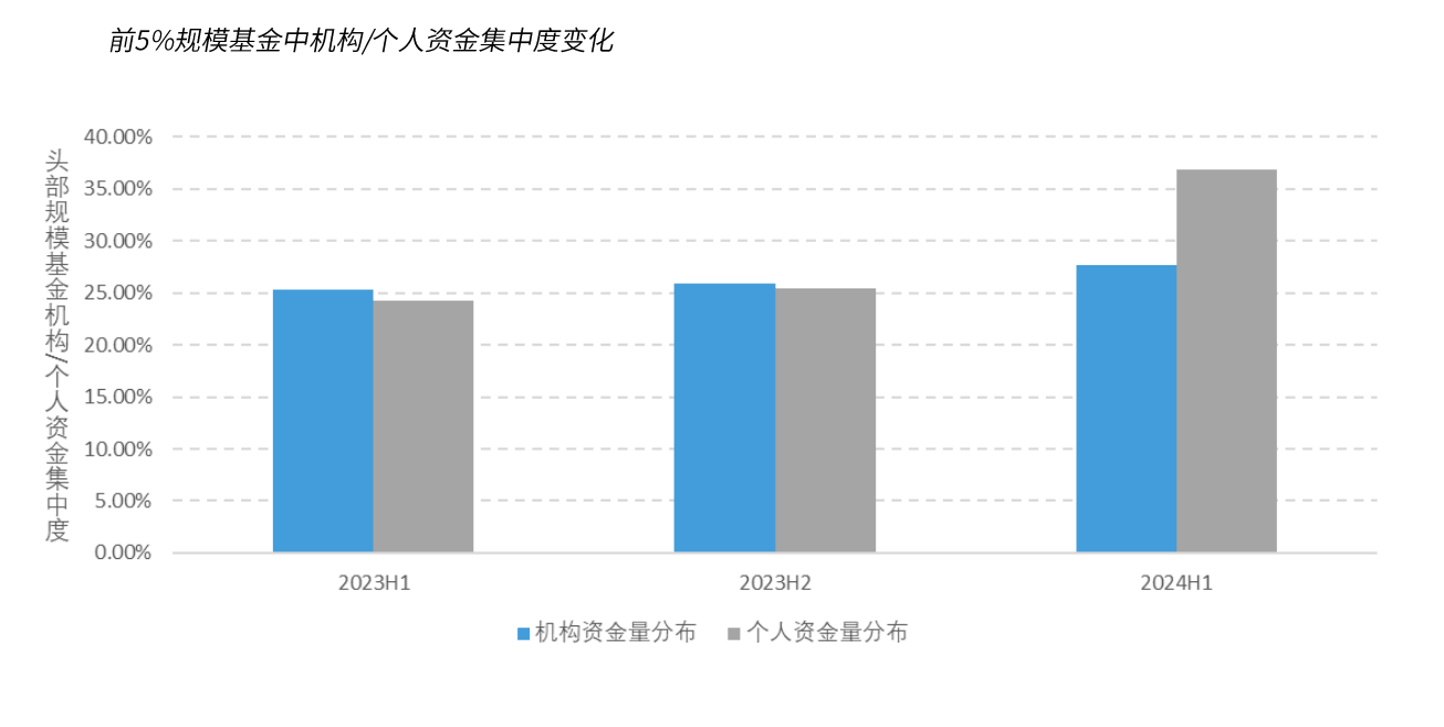 国债期货集体上涨，降息预期仍在推高债市做多热情，上半年头部债基个人资金占比明显提升！-第2张图片