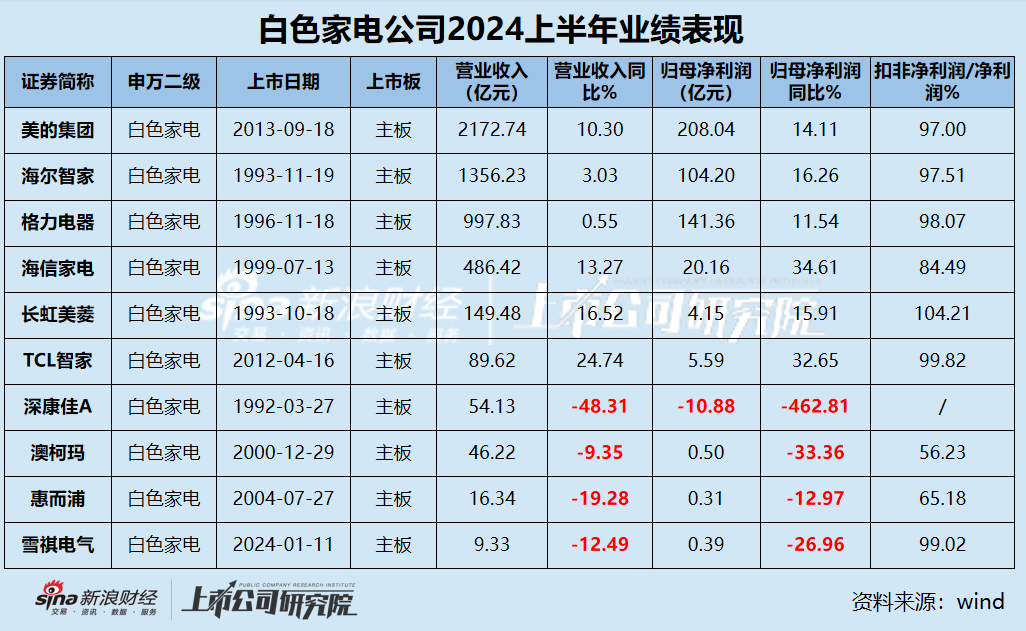 白电中报|白电三巨头利润贡献占比超95% 康佳净利润下滑超400% 海尔、海信销售费用是研发3倍？-第1张图片