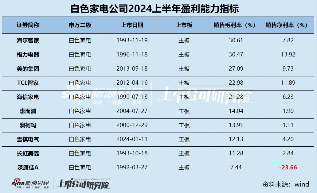 白电中报|白电三巨头利润贡献占比超95% 康佳净利润下滑超400% 海尔、海信销售费用是研发3倍？-第2张图片