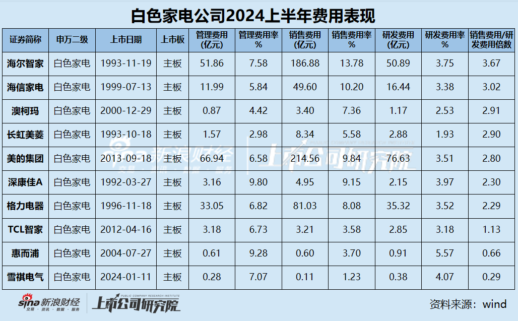 白电中报|白电三巨头利润贡献占比超95% 康佳净利润下滑超400% 海尔、海信销售费用是研发3倍？-第3张图片