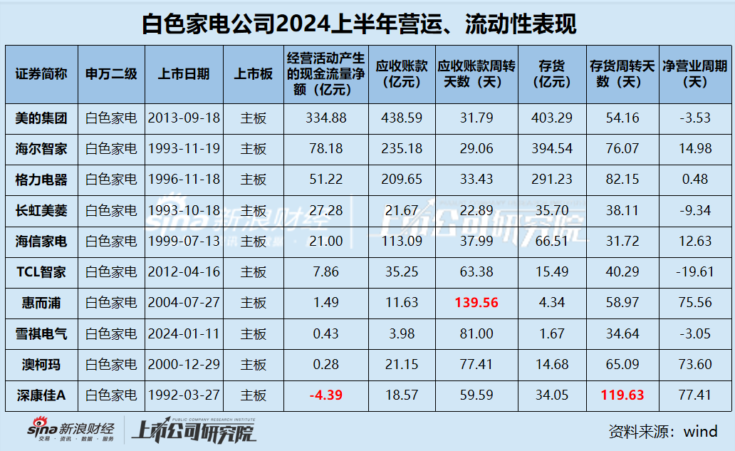 白电中报|白电三巨头利润贡献占比超95% 康佳净利润下滑超400% 海尔、海信销售费用是研发3倍？-第4张图片