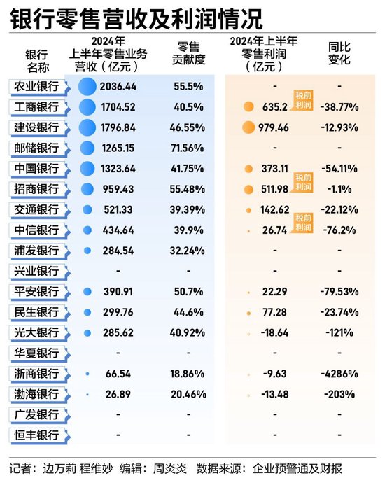 银行零售业务集体“失速”-第2张图片