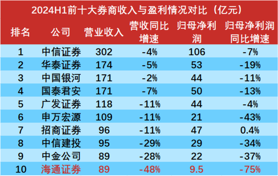 又见底部信号？熊市券商大整合来了！一夜之间被合并，投行老总潜逃金三角被抓回：海通证券，为何雪崩？-第5张图片