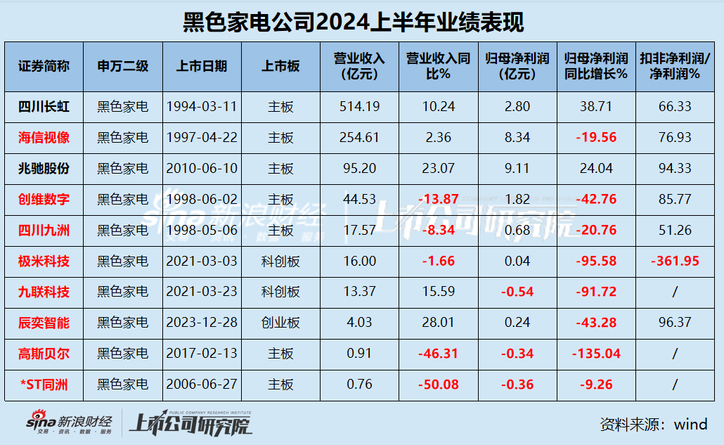 黑电中报|半数公司营收净利下滑 极米科技毛利率最高但净利率仅0.24%、四川长虹研发费用率2.08%行业垫底-第1张图片