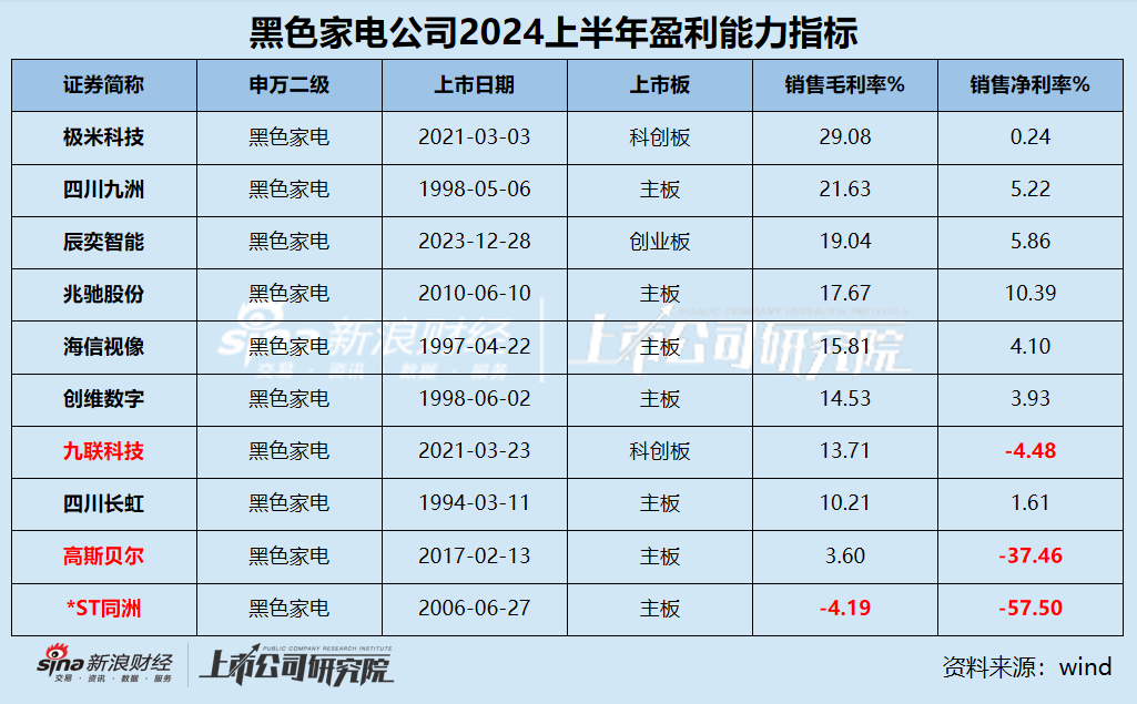 黑电中报|半数公司营收净利下滑 极米科技毛利率最高但净利率仅0.24%、四川长虹研发费用率2.08%行业垫底-第2张图片