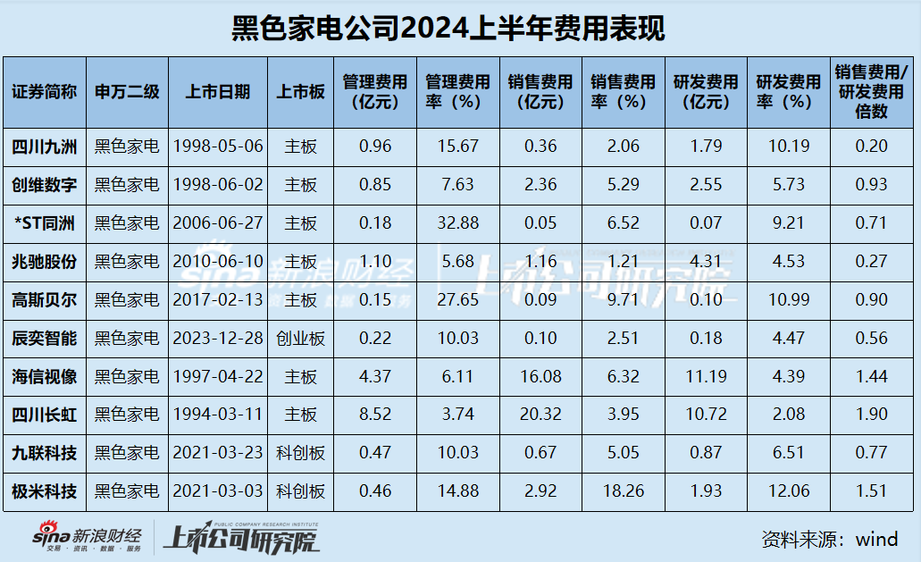 黑电中报|半数公司营收净利下滑 极米科技毛利率最高但净利率仅0.24%、四川长虹研发费用率2.08%行业垫底-第3张图片