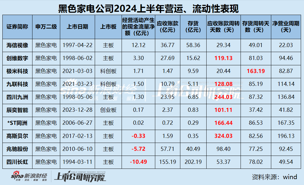 黑电中报|半数公司营收净利下滑 极米科技毛利率最高但净利率仅0.24%、四川长虹研发费用率2.08%行业垫底-第4张图片