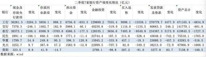 二季度7家上市银行资产负债表环比收缩，银行开始缩表了？-第2张图片