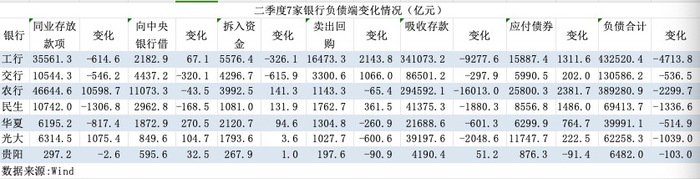 二季度7家上市银行资产负债表环比收缩，银行开始缩表了？-第3张图片