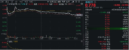 “超级航母”呼之欲出，多股接力涨停，券商ETF(512000)冲高回落，基金经理：短期交易行为不改估值修复趋势-第1张图片