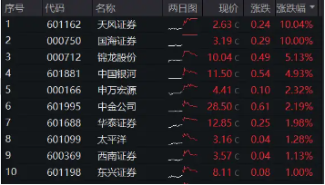“超级航母”呼之欲出，多股接力涨停，券商ETF(512000)冲高回落，基金经理：短期交易行为不改估值修复趋势-第2张图片