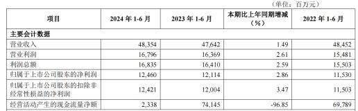 华夏银行:上半年营收与资产质量双提升 七载笃行高质量发展见成效-第1张图片 华夏银行:上半年营收与资产质量双提升 七载笃行高质量发展见成效-第1张图片