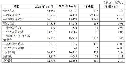 华夏银行：上半年营收与资产质量双提升 七载笃行高质量发展见成效-第2张图片
