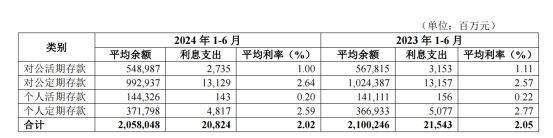 华夏银行：上半年营收与资产质量双提升 七载笃行高质量发展见成效-第3张图片