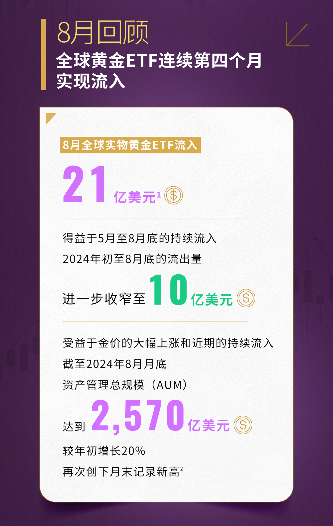 世界黄金协会：8月全球实物黄金ETF流入21亿美元 连续第四个月实现流入-第1张图片