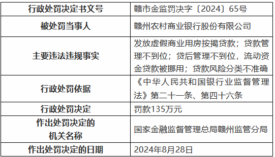 赣州农村商业银行被罚135万元：发放虚假商业用房按揭贷款 贷款管理不到位等-第1张图片