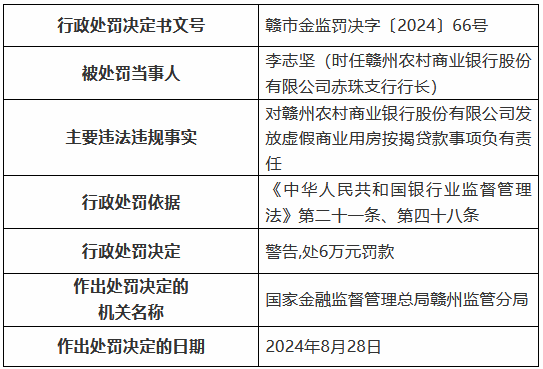 赣州农村商业银行被罚135万元：发放虚假商业用房按揭贷款 贷款管理不到位等-第2张图片