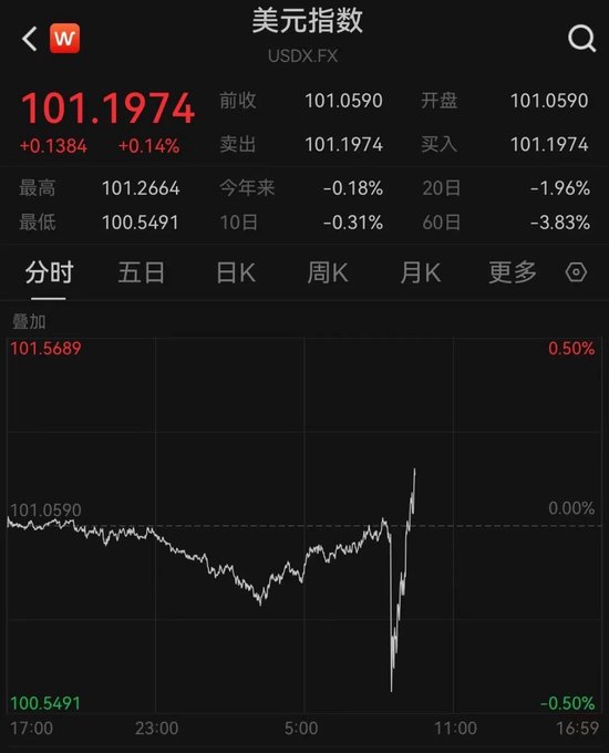 刚刚！美元巨震，重磅数据公布，降息幅度仍是悬念！-第3张图片