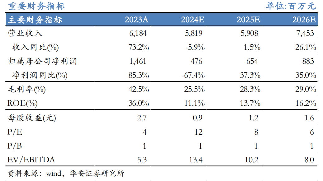 【华安机械】公司点评 |高测股份：2024H1公司业绩承压，韧性显现，静待盈利修复-第1张图片