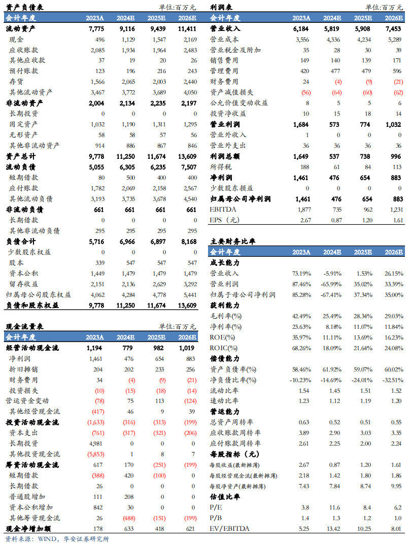 【华安机械】公司点评 |高测股份：2024H1公司业绩承压，韧性显现，静待盈利修复-第2张图片