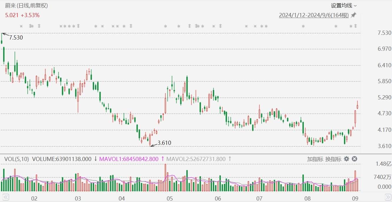 美股异动丨蔚来逆势涨近7%，机构称即将推出的L60是股价上涨的关键催化剂-第1张图片