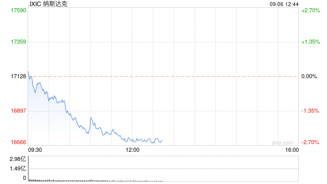早盘：道指小幅上扬 纳指下跌130点-第1张图片