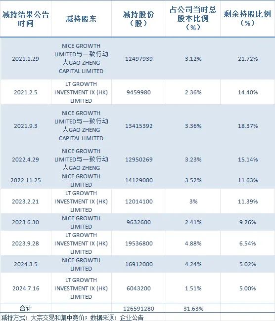 三只松鼠业绩翻身，却留不住清仓减持的股东……-第4张图片