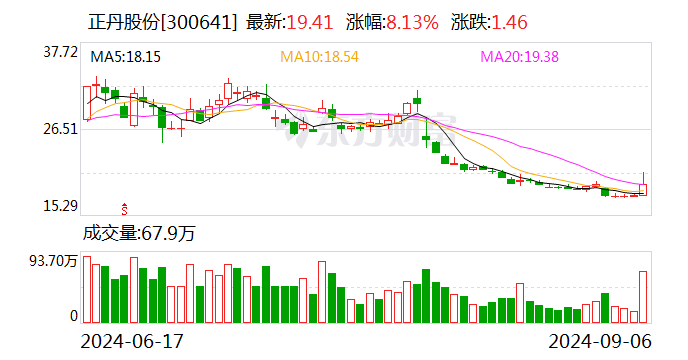 正丹股份拟投资不超8000万美元 在马来西亚建设生产基地-第1张图片