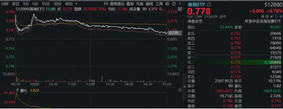 大金融逆市活跃！“航母级”券商引爆，券商ETF（512000）跳空上涨，基金经理火线解读！-第1张图片