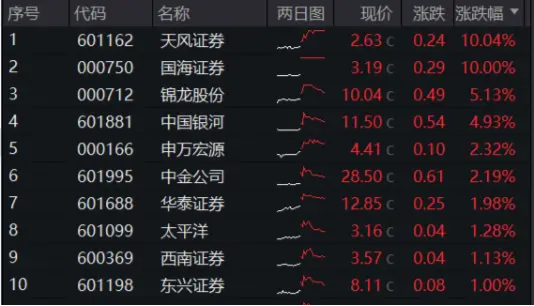 大金融逆市活跃！“航母级”券商引爆，券商ETF（512000）跳空上涨，基金经理火线解读！-第4张图片