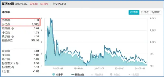 大金融逆市活跃！“航母级”券商引爆，券商ETF（512000）跳空上涨，基金经理火线解读！-第5张图片