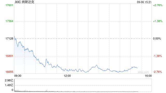 午盘：美股走低科技股领跌 纳指下跌2.5%-第1张图片