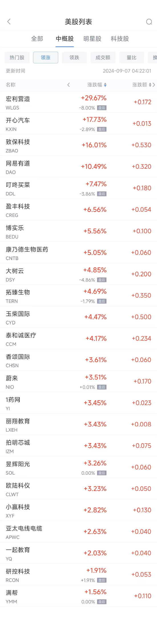 周五热门中概股涨跌不一 蔚来涨3.71%，台积电跌4.2%-第1张图片