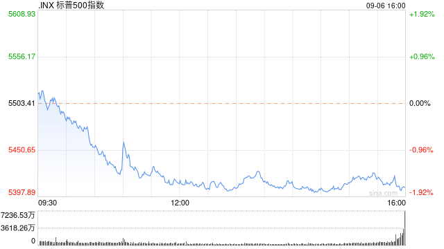 收盘：美股9月开局不利 三大股指本周均大幅下跌-第1张图片