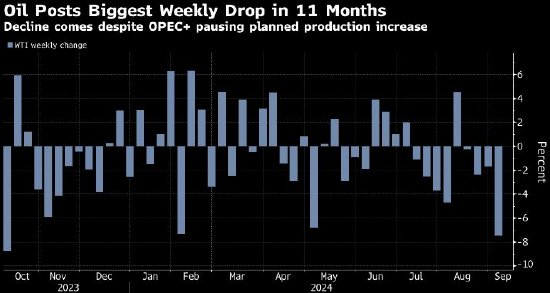 WTI 创11个月来最大单周跌幅 美国就业报告疲软加剧需求担忧-第1张图片