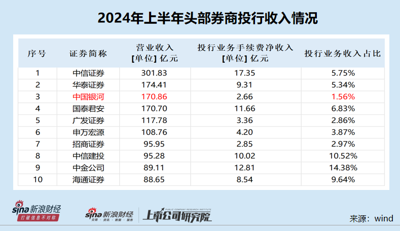 中国银河半年报未披露关键风控指标 在审IPO项目皆属于“钉子户”-第2张图片