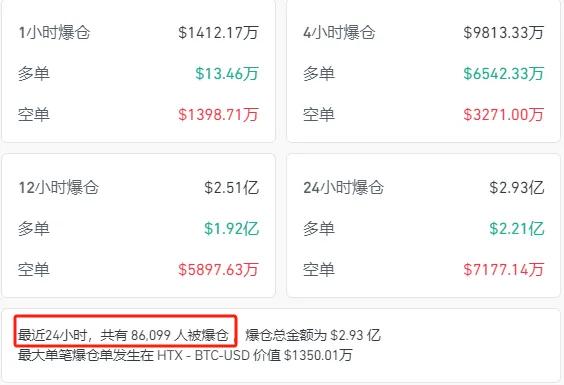 全球大跳水！比特币，暴跌！8.6万人爆仓-第2张图片
