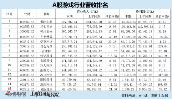 谁是买量王？三七互娱耗资50亿增量不增效 成长性与财务真实性有没有雷区|A股游戏-第1张图片