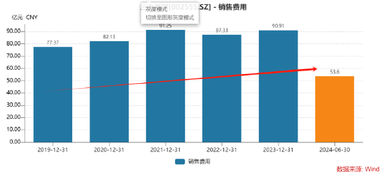 谁是买量王？三七互娱耗资50亿增量不增效 成长性与财务真实性有没有雷区|A股游戏-第3张图片