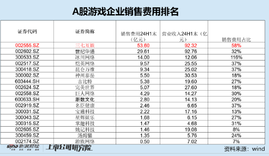 谁是买量王？三七互娱耗资50亿增量不增效 成长性与财务真实性有没有雷区|A股游戏-第5张图片