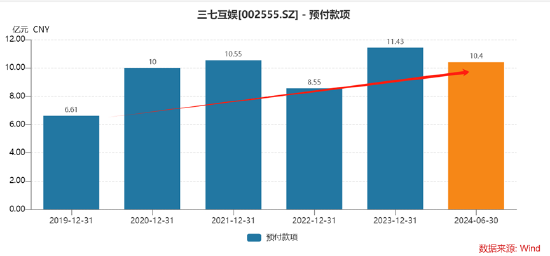 谁是买量王？三七互娱耗资50亿增量不增效 成长性与财务真实性有没有雷区|A股游戏-第7张图片