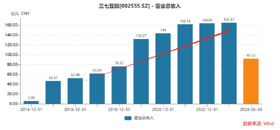谁是买量王？三七互娱耗资50亿增量不增效 成长性与财务真实性有没有雷区|A股游戏-第10张图片