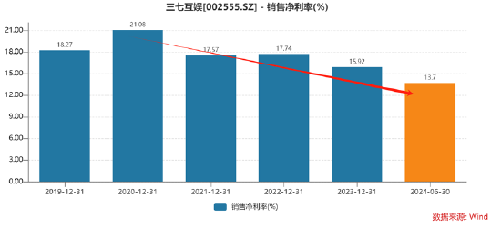 谁是买量王？三七互娱耗资50亿增量不增效 成长性与财务真实性有没有雷区|A股游戏-第11张图片