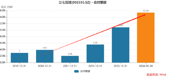 谁是买量王？三七互娱耗资50亿增量不增效 成长性与财务真实性有没有雷区|A股游戏-第12张图片