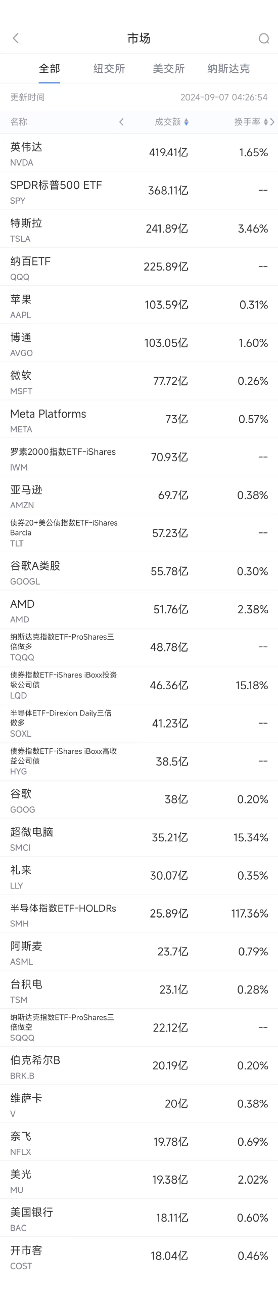9月6日美股成交额前20：巴菲特连续9个交易日减持美银-第1张图片