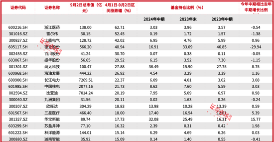 刘格菘重仓的储能龙头阳光电源年内涨幅22.34%，喜迎“戴维斯双击”？-第6张图片