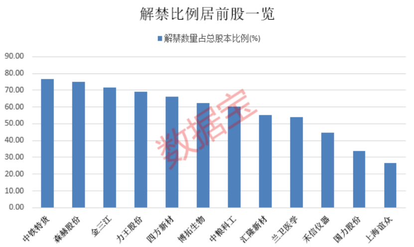 下周解禁市值居前股出炉 券商龙头居首-第1张图片