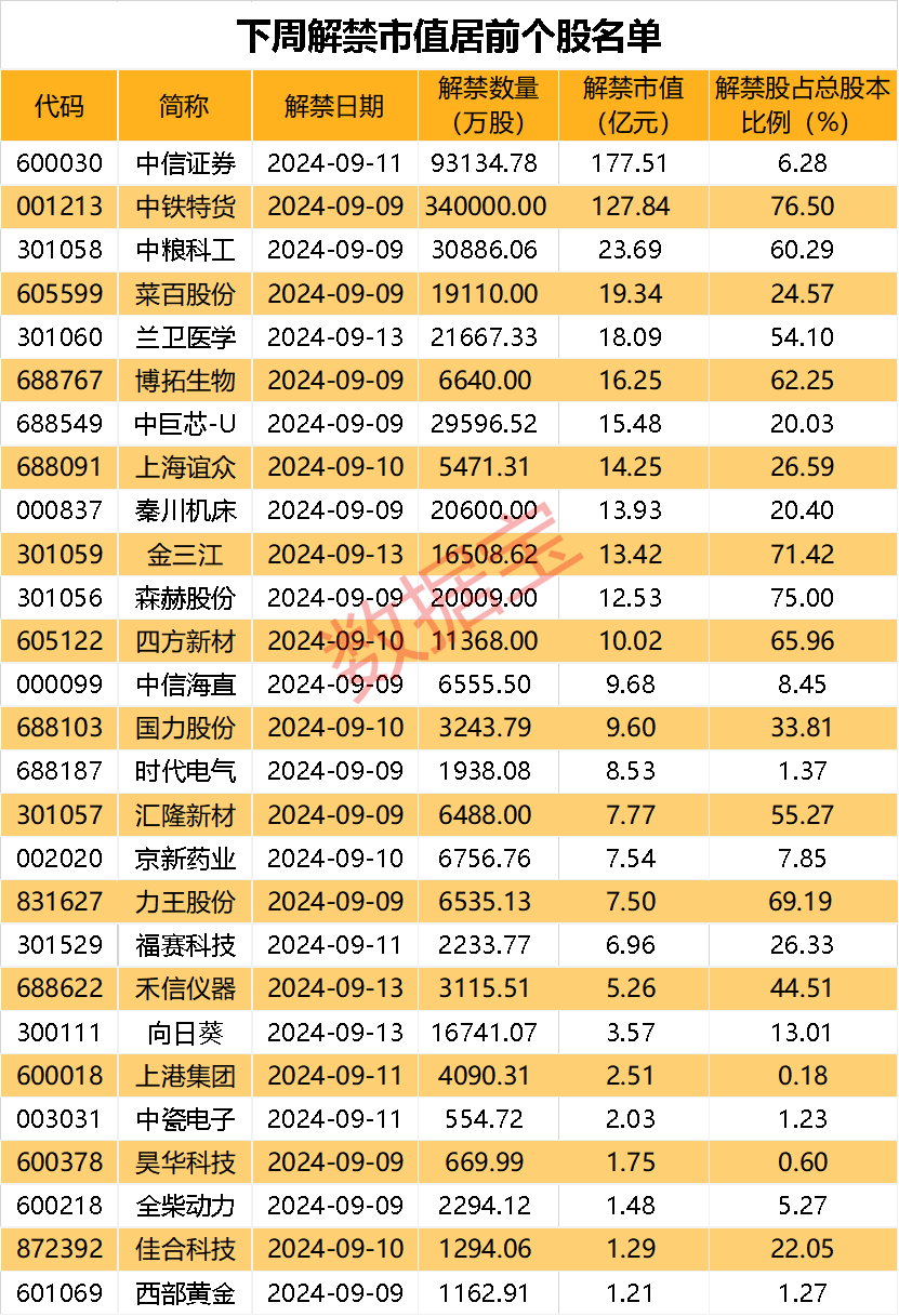 下周解禁市值居前股出炉 券商龙头居首-第2张图片