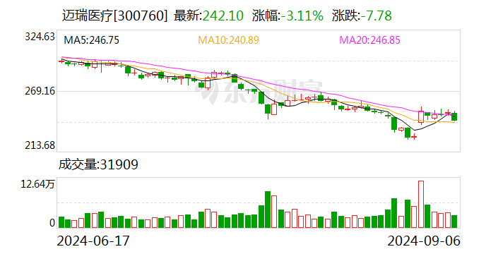 3000亿市值龙头最火热 近百家外资盯上！最高暴增逾98倍 这些高增长低估值股亮了-第1张图片