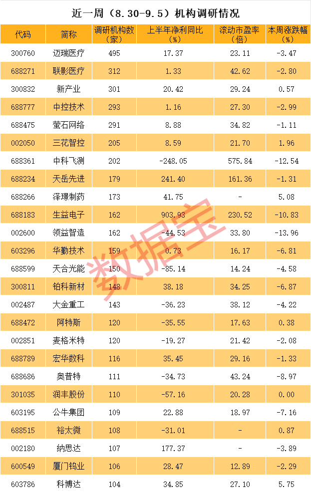 3000亿市值龙头最火热 近百家外资盯上！最高暴增逾98倍 这些高增长低估值股亮了-第4张图片
